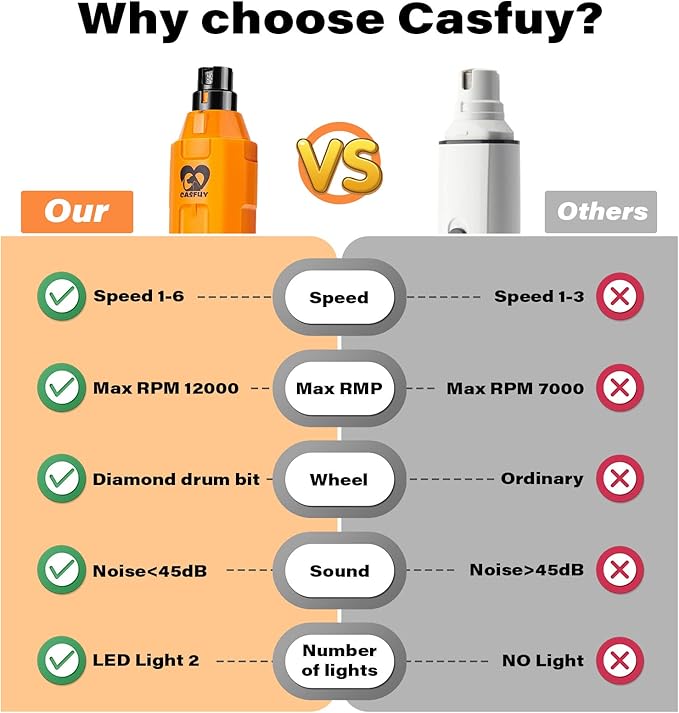 Casfuy 6-Speed Dog Nail Grinder - Newest Enhanced Pet Nail Grinder Super Quiet Rechargeable Electric Dog Nail Trimmer Painless Paws Grooming & Smoothing Tool for Large Medium Small Dogs (Orange)