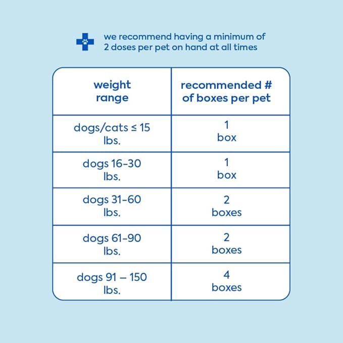 ReadyRESCUE - Dog First Aid Kit Essential - Activated Charcoal Detox for Dogs, Cats, Pets - Animal First Aid Kit - Dog Medical Emergency Kit - Dog Travel Essentials - 30g (3 Vials of 30g)