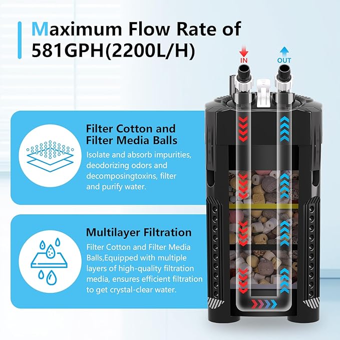 AQQA 581GPH Canister Filter, Ultra-Quiet External Aquarium Canister Filters, 3 Stage Filtration Aquarium Filter with Quartz Balls and Filter Cotton for Fish Tanks and Aquariums Up to 150 Gallon 35W