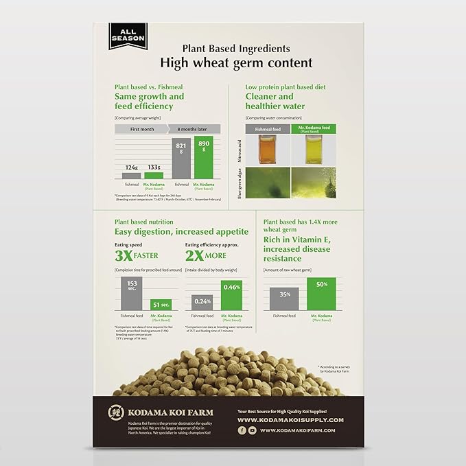 Plant Based Koi Fish Food | Wheat Germ Koi Food, All Season, Medium Floating and Sinking Pellets, 11 lbs (Medium/Floating)