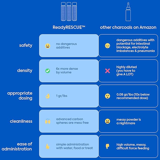 ReadyRESCUE - Dog First Aid Kit Essential - Activated Charcoal Detox for Dogs, Cats, Pets - Animal First Aid Kit - Dog Medical Emergency Kit - Dog Travel Essentials - 30g (1 Vial of 30g)
