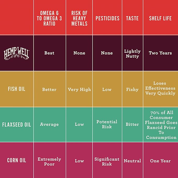 Hemp Well Thrive Oil for Dogs and Cats – Supports Hip, Joint, and Heart Health, Promotes Immune System, and Promotes Healthy Skin from Seasonal Allergies, Organically Sourced - 1 Gallon