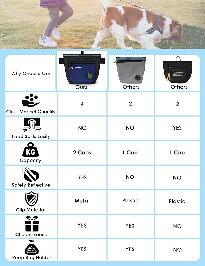Gobeigo Dog Treat Pouch and Training Clicker, Upgrade Two Magnetic Closure to Prevent Spills, 2 Cup Treat Bag with Poop Bag Dispenser, Metal Clip Waist Belt Fanny Pack for Pet Walk (Black/Blue)
