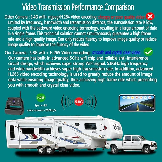 Wireless Backup Camera, Ultra Strong Signal Crystal Clear Picture Magnetic Rechargeable Rear View Reverse Back up Camera for Hitching Gooseneck Horse Boat Travel Trailer Truck Camper RV Pickup Van